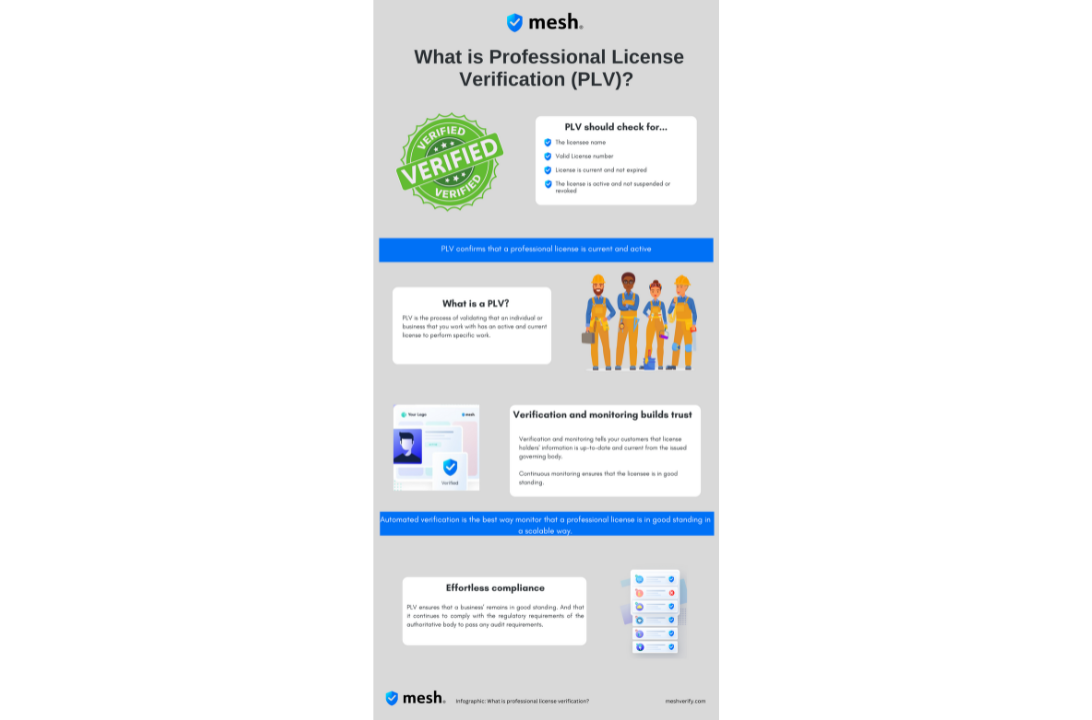Infographics: What is Professional License Verification
